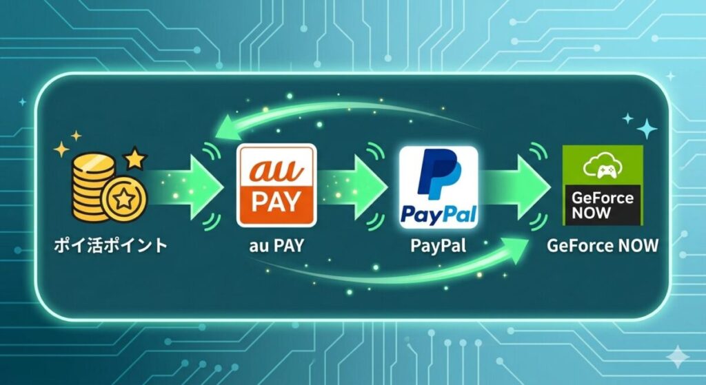 ポイ活ポイントからGeForce NOWへの課金ルートを示す図解。「ポイ活ポイント」のコインアイコンから「au PAY」、「PayPal」、そして最終目的地の「GeForce NOW」へと、左から右へシンプルな矢印で繋がっている流れ図。